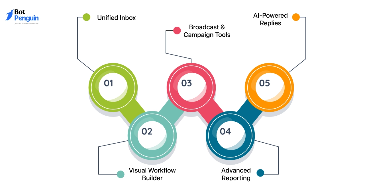 Key Features of Respond.io